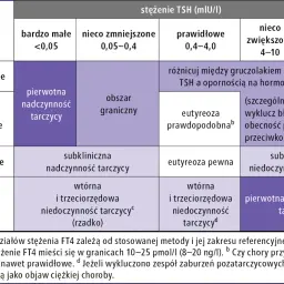 Tabela diagnostyczna: stężenie TSH i FT4. Wskazuje na różne stany tarczycy, np. pierwotną nadczynność, niedoczynność, eutyreozę. Metizol może być stosowany w leczeniu.