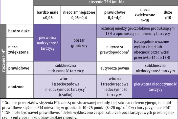 Tabela diagnostyczna: stężenie TSH i FT4. Wskazuje na różne stany tarczycy, np. pierwotną nadczynność, niedoczynność, eutyreozę. Metizol może być stosowany w leczeniu.