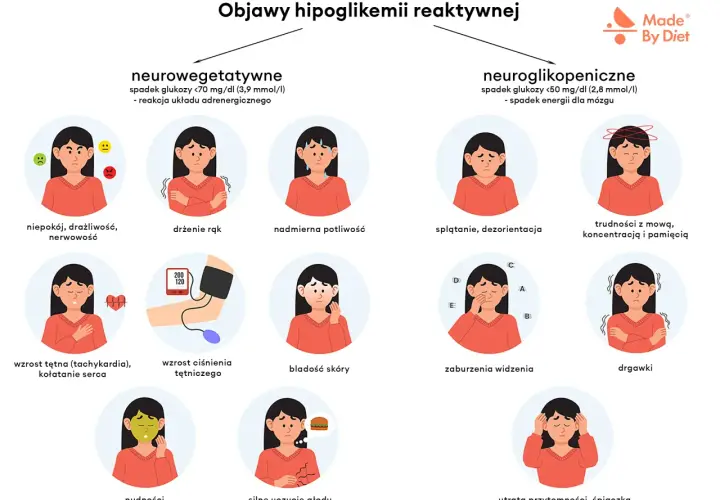 Objawy hipoglikemii: niepokój, drżenie rąk, poty, splątanie, trudności z mową, zaburzenia widzenia, nudności, głód, utrata przytomności.