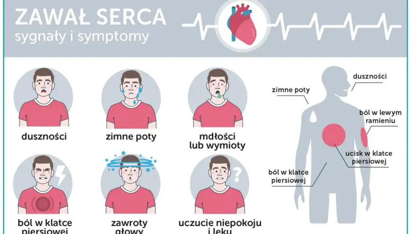 Ilustracja przedstawia objawy zawału serca: duszności, zimne poty, mdłości, ból w klatce piersiowej, zawroty głowy, niepokój.