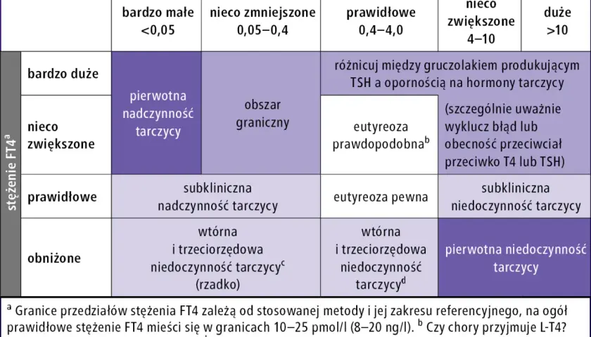 Tabela diagnostyczna: stężenie TSH i FT4. Wskazuje na różne stany tarczycy, np. pierwotną nadczynność, niedoczynność, eutyreozę. Metizol może być stosowany w leczeniu.