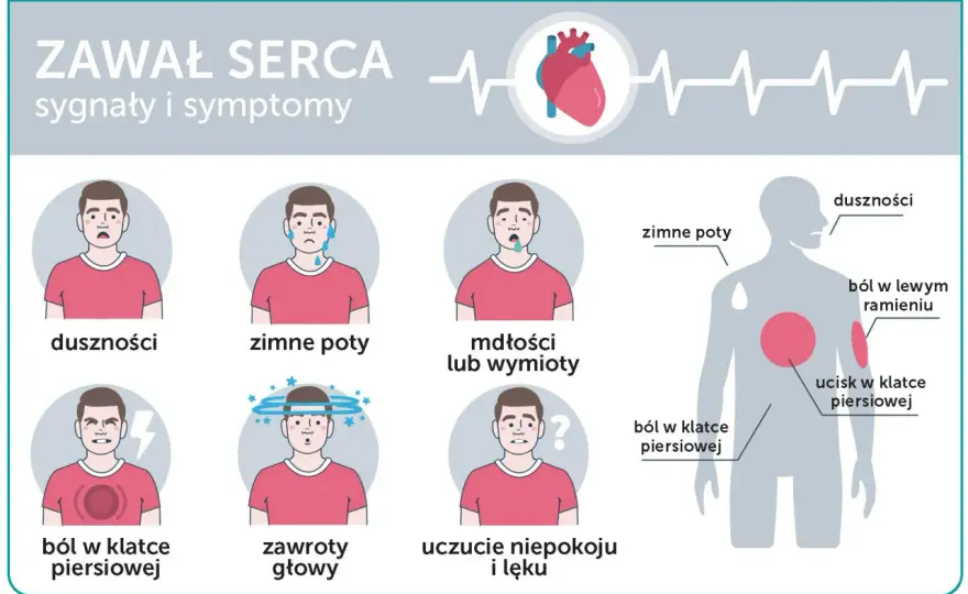 Zawał serca - objawy, które ratują życie. Kiedy dzwonić po karetkę?