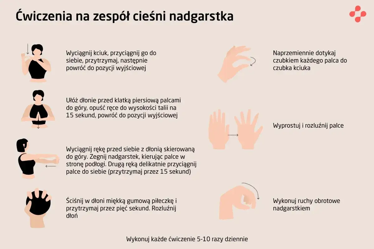 Ćwiczenia na zespół cieśni nadgarstka: rozciąganie kciuka, dotykanie palców, wyprosty dłoni, ruchy nadgarstków. Pomocne przy objawach cieśni nadgarstka.